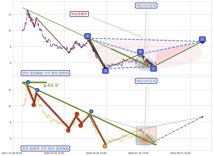 趋势线 ➕ 谐波(XABCD)